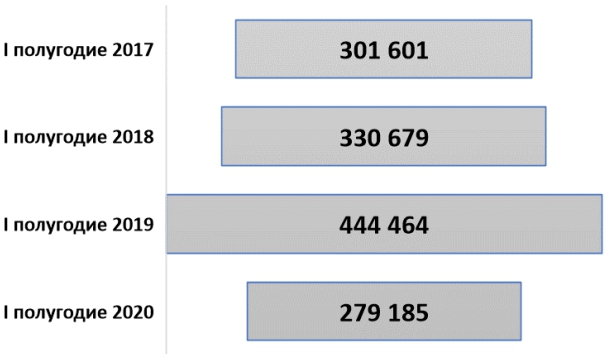 Новости недвижимости о количестве сделок с новостройками просевших на 37% Новости недвижимости о количестве сделок с новостройками просевших на 37%