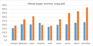 Объем выдач ипотеки в III квартале вырос на 72% Объем выдачи ипотеки - новости недвижимости