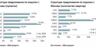 Итоги III квартала на рынке новостроек массового сегмента Москвы