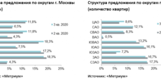 Итоги III квартала на рынке новостроек бизнес-класса Москвы