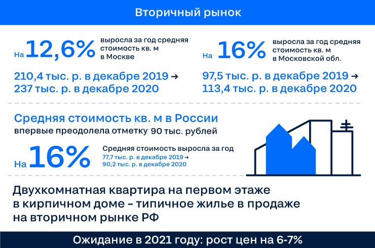 Новости недвижимости о прогнозах и итогах от Циан