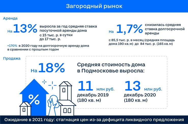 Новости недвижимости