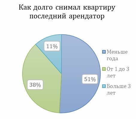 Новости недвижимости о смене арендаторов, но не ставки аренды 