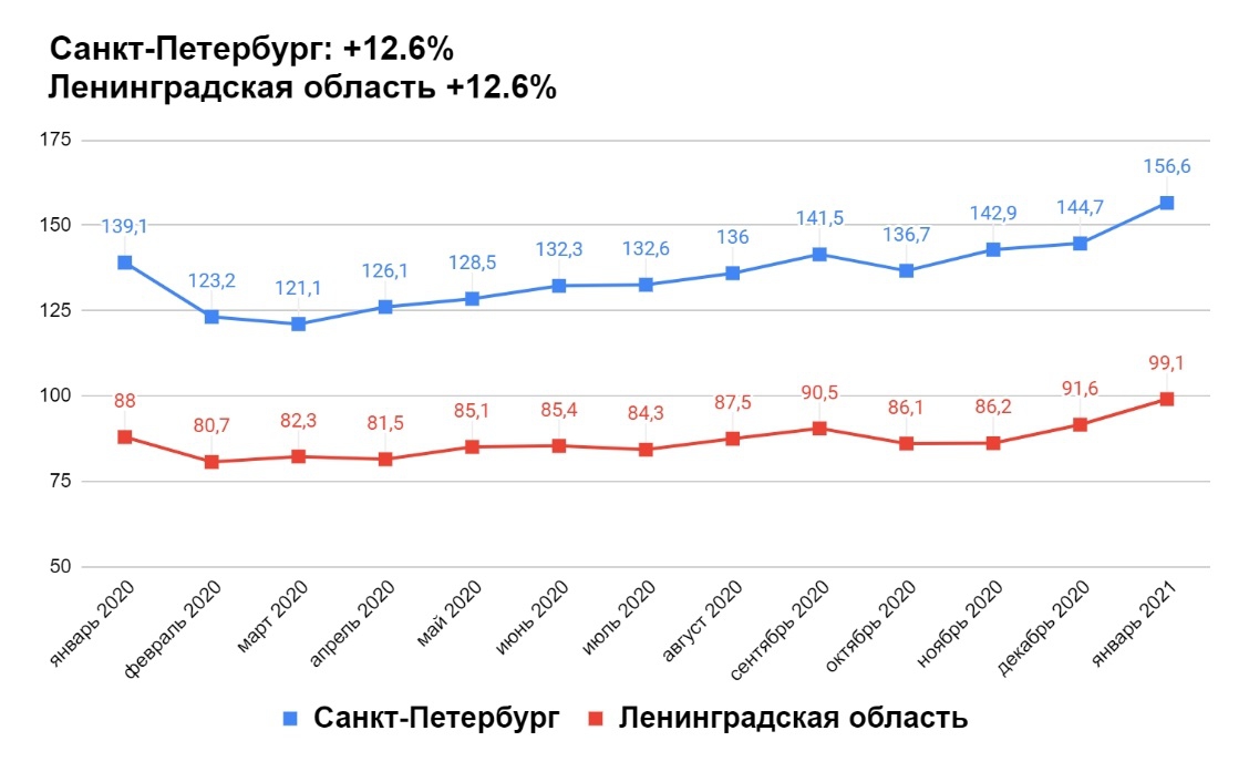 Новости недвижимости о планомерном росте цен на недвижимость Петербурга и Ленобласти