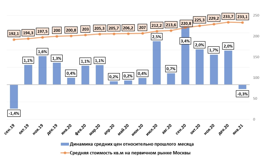 Новости недвижимости