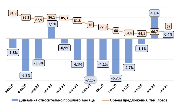 Новости недвижимости