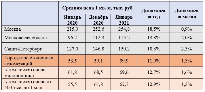 Новости недвижимости о медленном росте цен на вторичное жилье 
