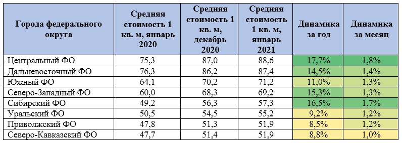 Новости недвижимости  