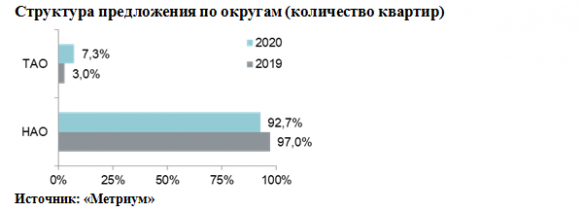 Новости недвижимости об итогах года на рынке новостроек Москвы 