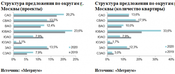 Новости недвижимости о массовом сегменте новостроек Москвы 