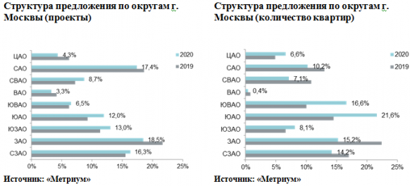 Новости недвижимости об итогах года на рынке новостроек
