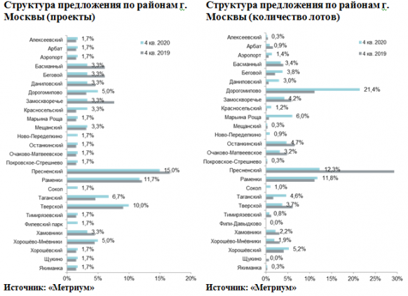 Новости недвижимости о рынке премиальной и элитной недвижимости Москвы 