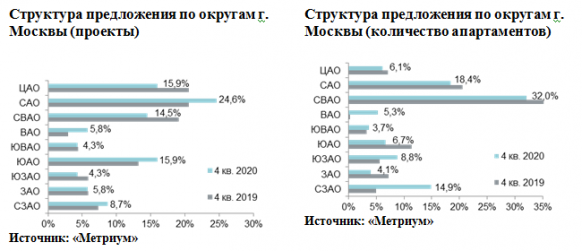 Новости недвижимости об итогах года на рынке апартаментов 