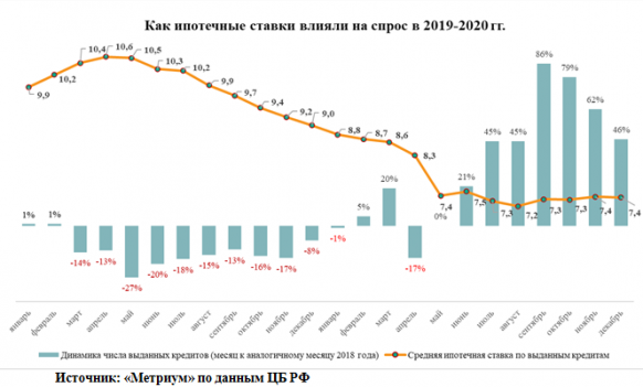 Новости недвижимости о рынке ипотеки