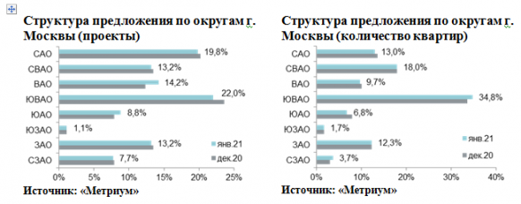 Новости недвижимости об итогах января на рынке новостроек
