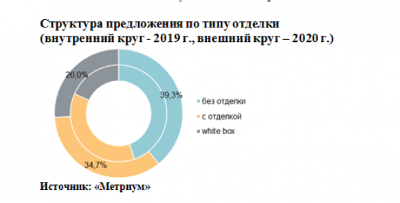 Новости недвижимости о рынке премиальной и элитной недвижимости Москвы 