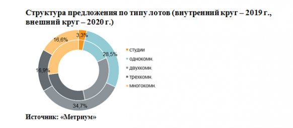 Новости недвижимости 