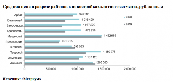 Новости недвижимости о рынке премиальной и элитной недвижимости Москвы 