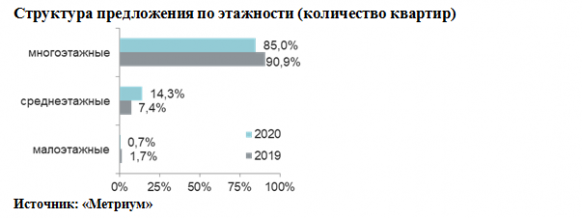 Новости недвижимости об итогах года на рынке новостроек Москвы 