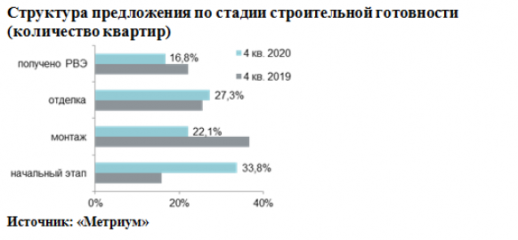 Новости недвижимости об итогах года на рынке новостроек