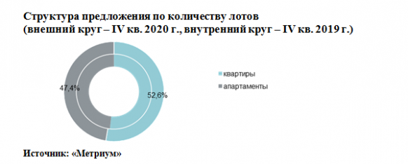 Новости недвижимости  