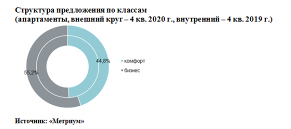Новости недвижимости 