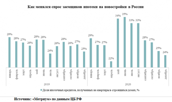 Новости недвижимости о рынке ипотеки
