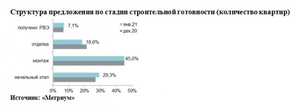 Новости недвижимости об итогах января на рынке новостроек