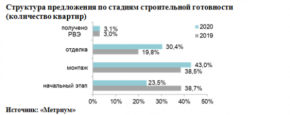 Новости недвижимости  