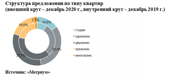 Новости недвижимости о массовом сегменте новостроек Москвы 