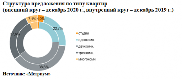 Новости недвижимости об итогах года на рынке новостроек