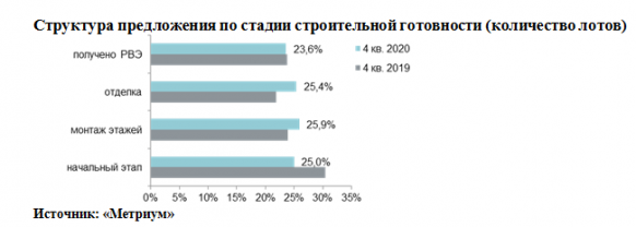 Новости недвижимости о рынке премиальной и элитной недвижимости Москвы 