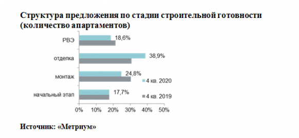 Новости недвижимости об итогах года на рынке апартаментов 