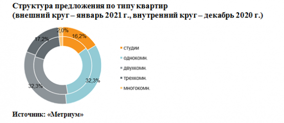 Новости недвижимости  