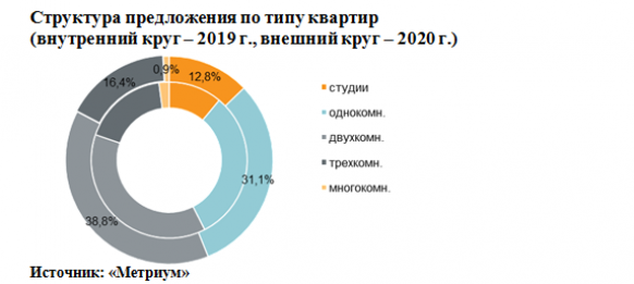 Новости недвижимости
