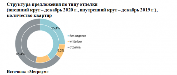 Новости недвижимости 