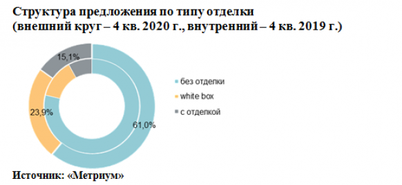 Новости недвижимости об итогах года на рынке новостроек