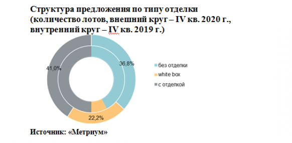 Новости недвижимости  