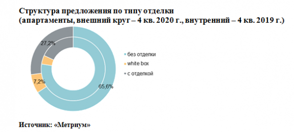 Новости недвижимости  