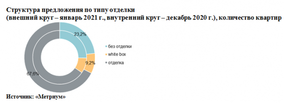 Новости недвижимости  