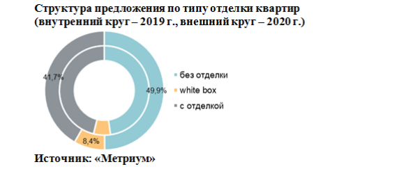 Новости недвижимости об итогах года на рынке новостроек Москвы 
