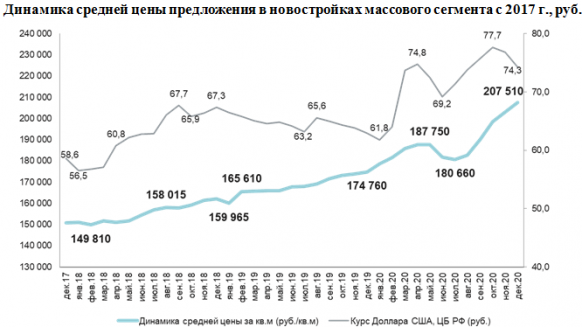 Новости недвижимости 