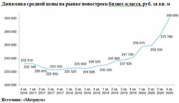 Новости недвижимости об итогах года на рынке новостроек