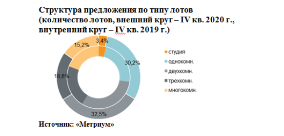 Новости недвижимости о рынке премиальной и элитной недвижимости Москвы 