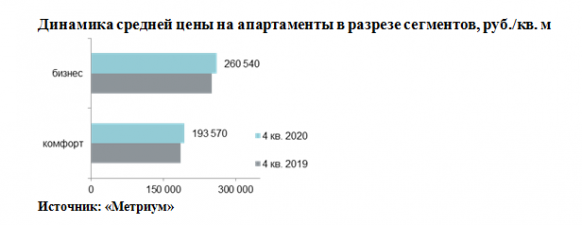 Новости недвижимости об итогах года на рынке апартаментов 