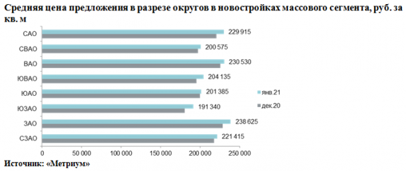 Новости недвижимости 
