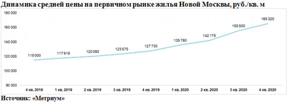 Новости недвижимости  