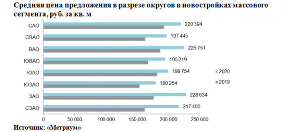 Новости недвижимости о массовом сегменте новостроек Москвы 