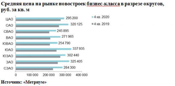 Новости недвижимости об итогах года на рынке новостроек