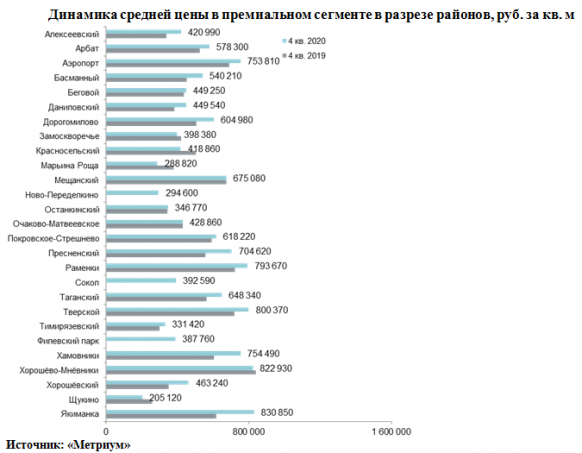 Новости недвижимости 